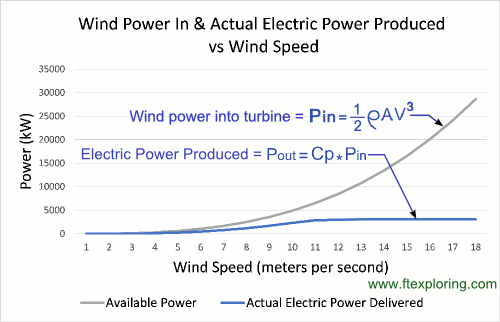 Power increasing. Power coefficient and efficiency Power Factor. Usefull Power coefficient Formula. What is Power coefficient. Wind Speed.